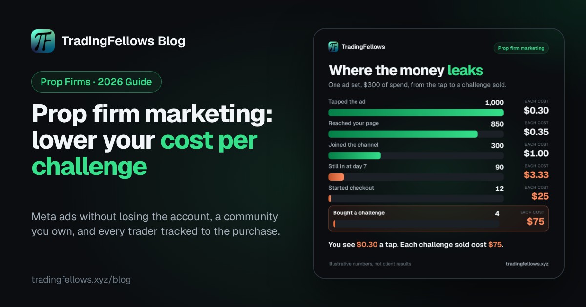 Prop Firm Marketing in 2026: How to Lower Your Cost per Challenge Sold