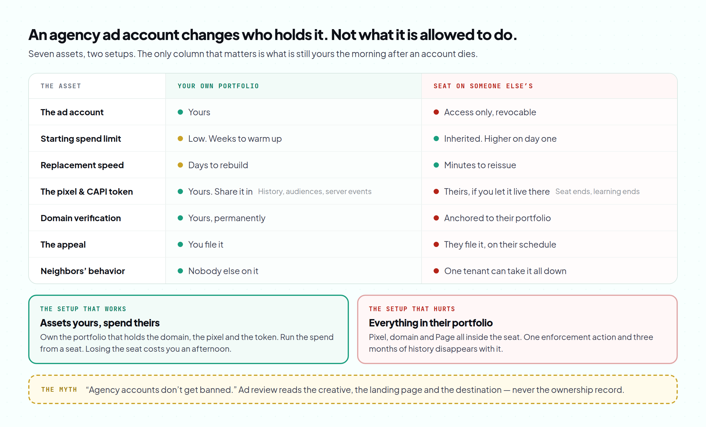 What you control in your own business portfolio versus a Facebook agency ad account