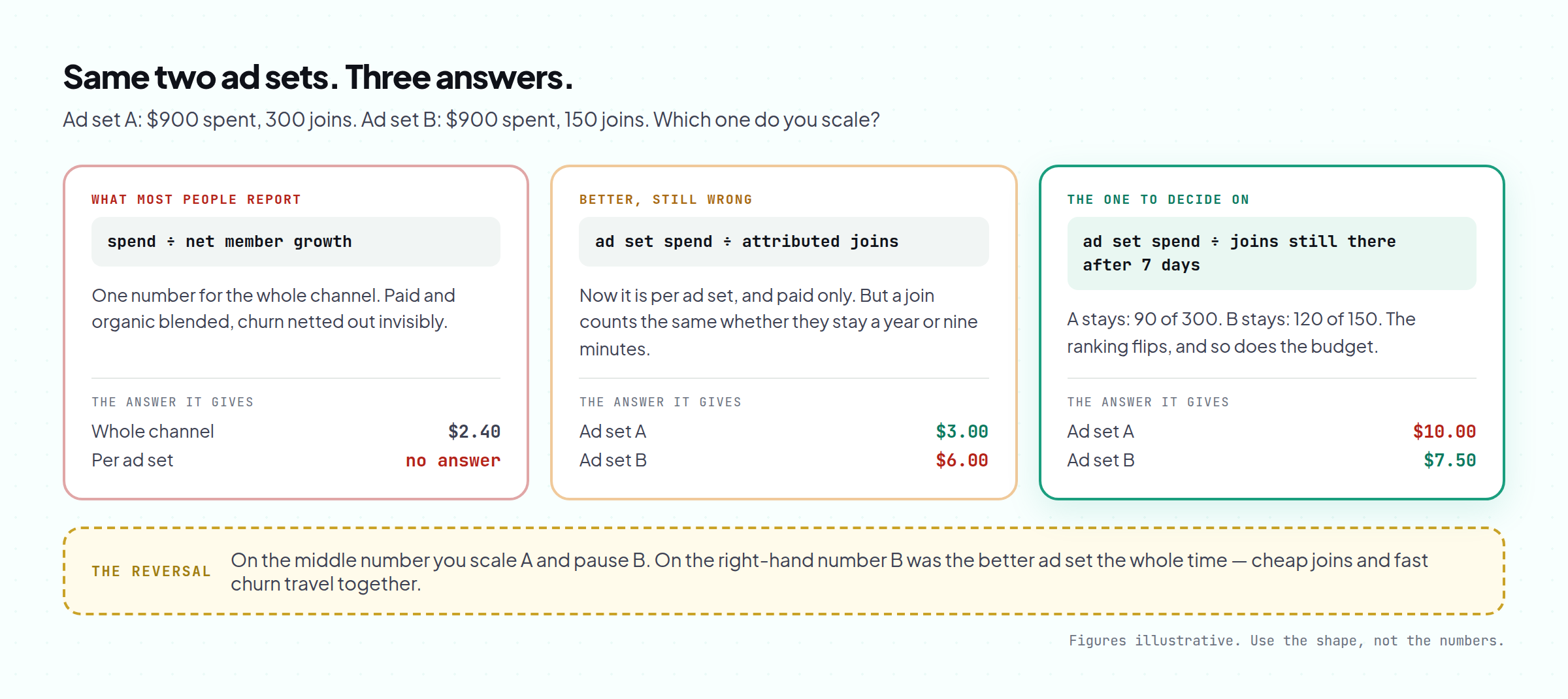 Three ways to calculate cost per Telegram subscriber from the same month, and why only one is decision-grade