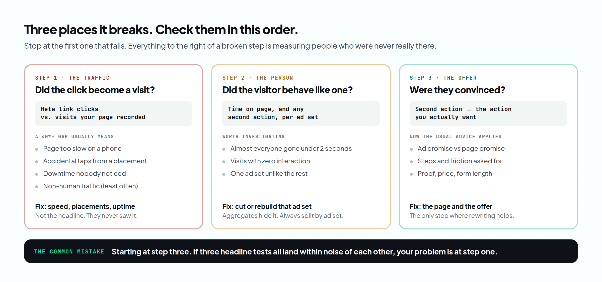 The three places a funnel breaks between a click and a conversion, and which fix belongs to each