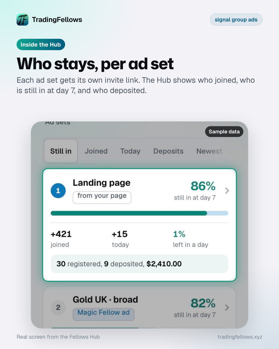 Facebook ads for signal groups: Channel Fellow ad set screen with joins, leaves and members still in at day 7 per ad set (sample data)