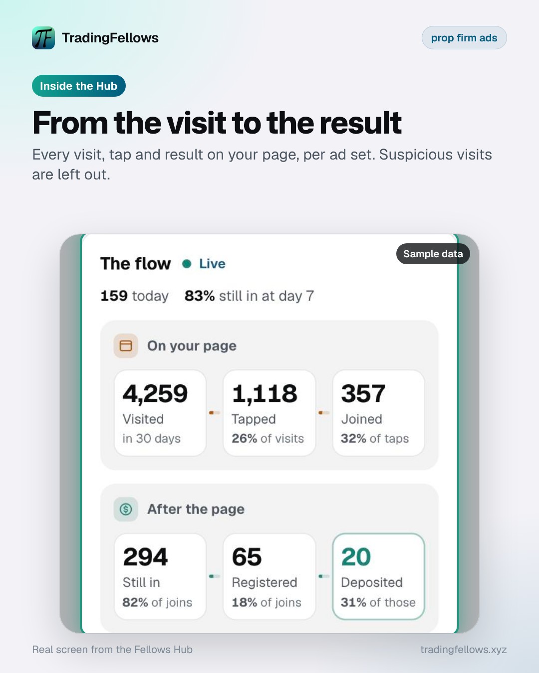 Prop firm affiliate tracking in Page Fellow: the live flow with every visit, tap and result per ad set, sample data