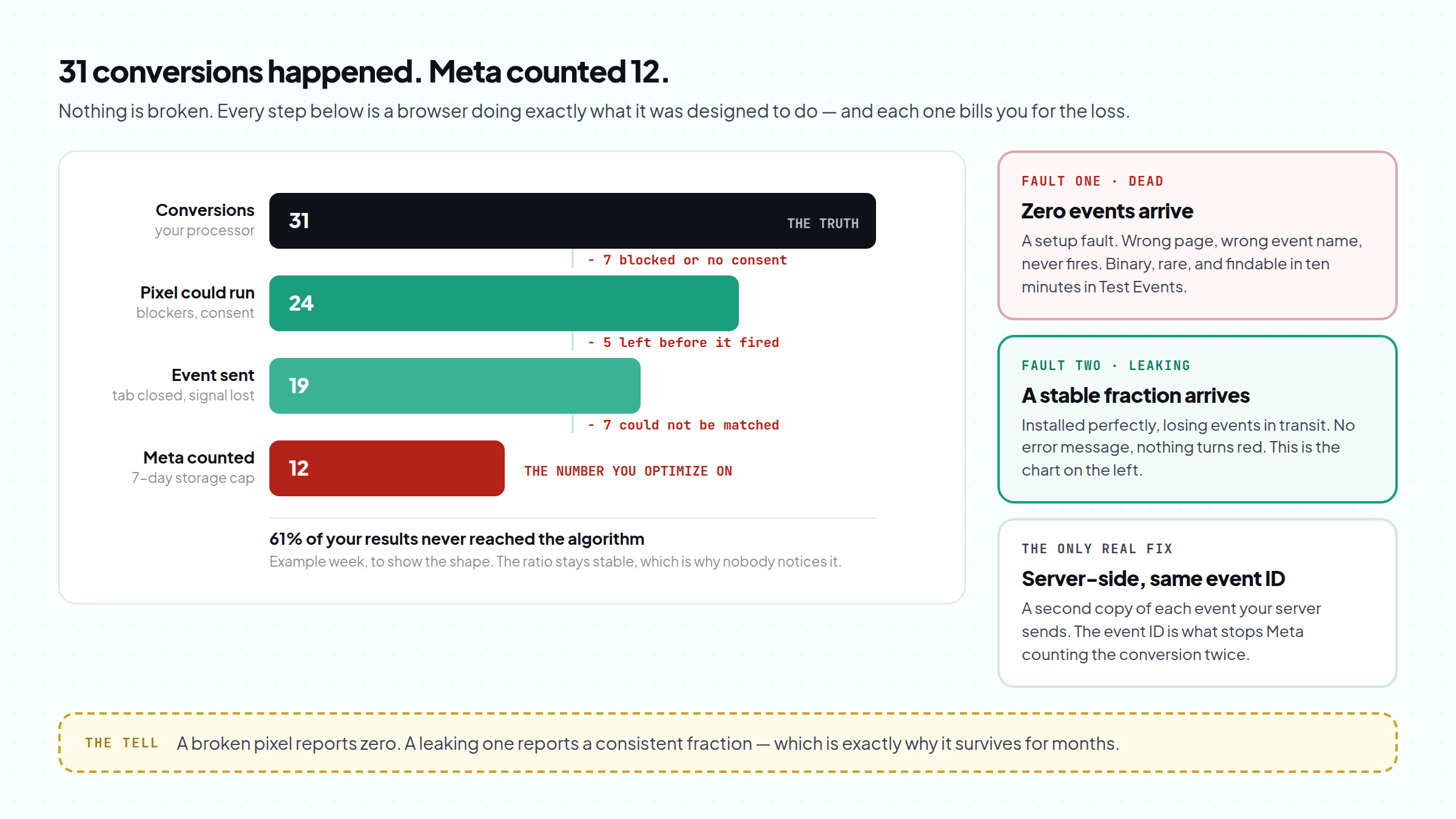 The two ways a Facebook pixel stops tracking conversions: a dead pixel versus a leaking one