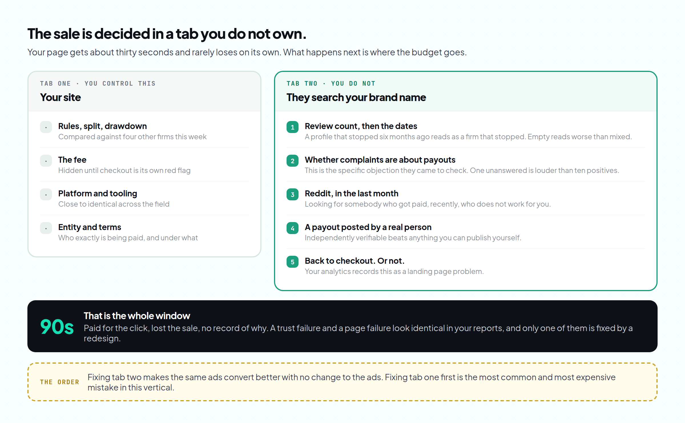 What a trader checks in the ninety seconds between your ad and your checkout page