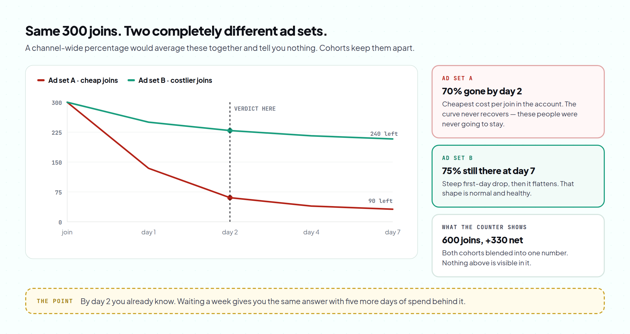 Two Telegram cohorts with the same number of joins and completely different retention curves