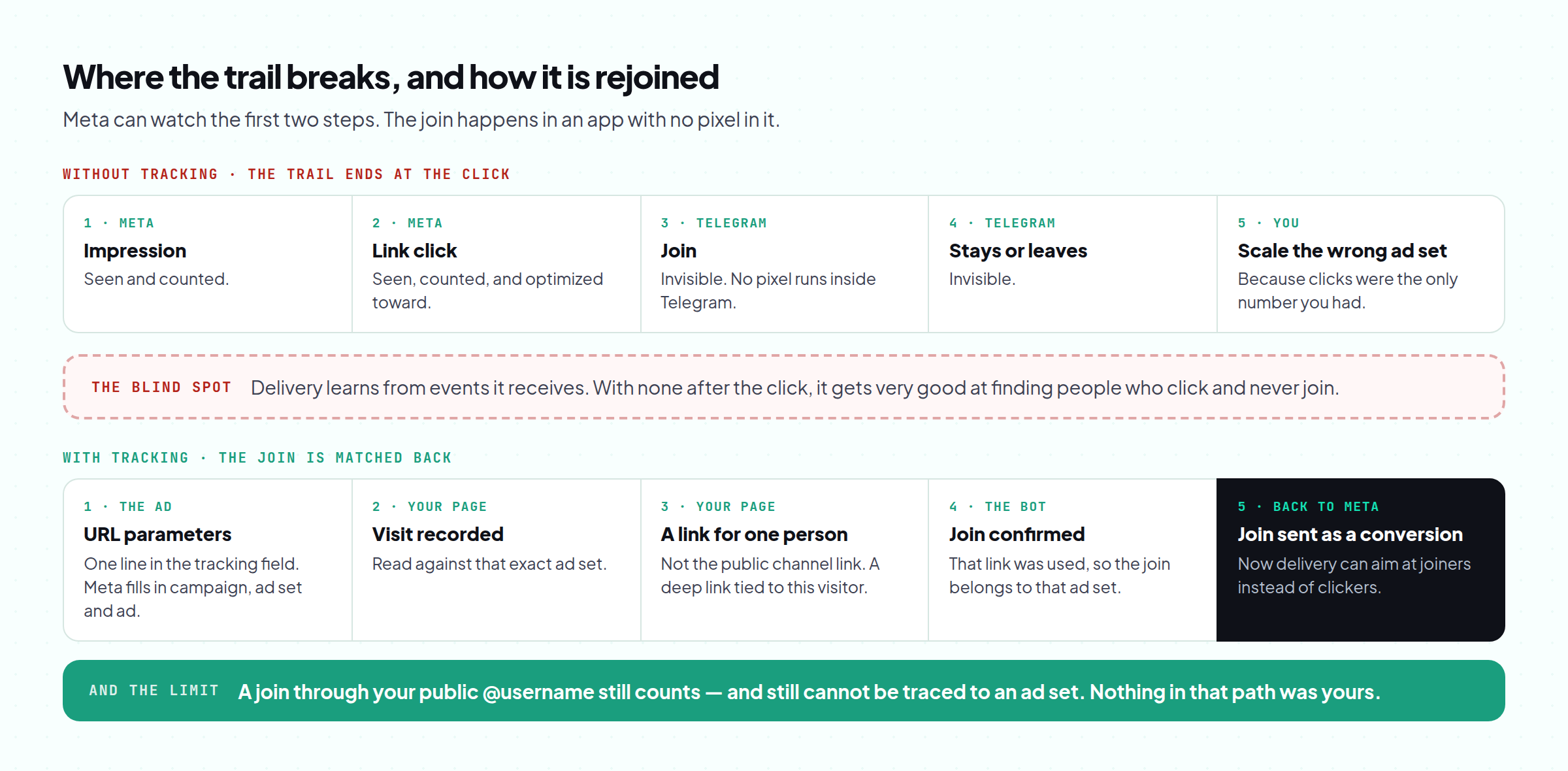 How a Telegram join gets matched back to the Meta ad set that caused it