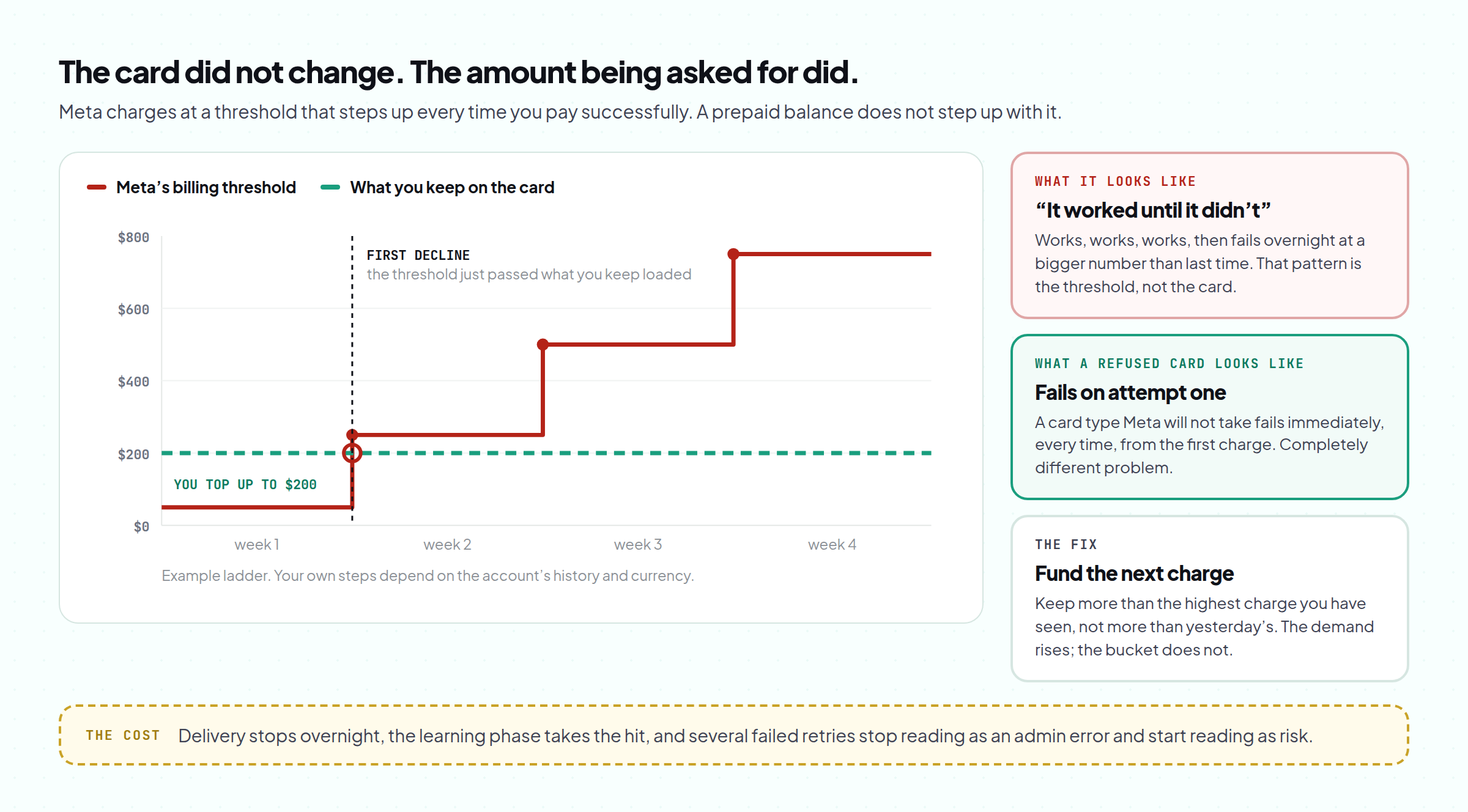Why a prepaid card that worked all month suddenly declines: the billing threshold climbs and the balance does not