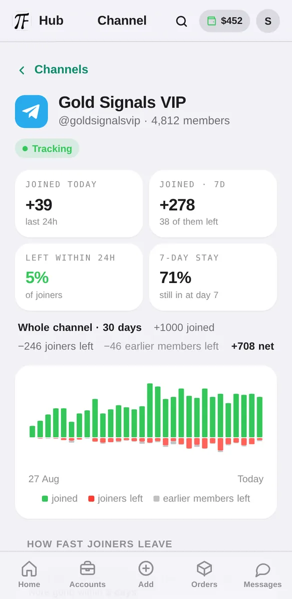 The channel at a glance, in the Hub